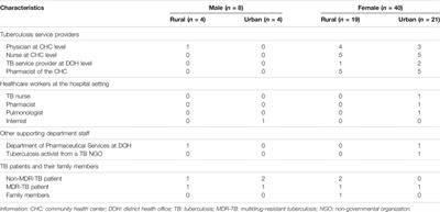 Barriers to Optimal Tuberculosis Treatment Services at Community Health Centers: A Qualitative Study From a High Prevalent Tuberculosis Country